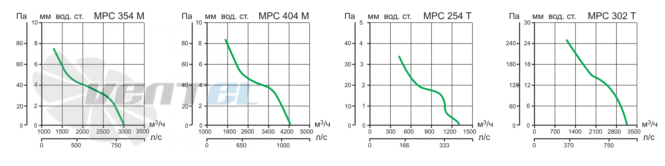 Vortice MPC 404 M - описание, технические характеристики, графики